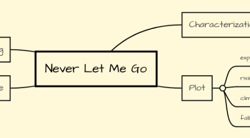 Mind Map: Never Let Me Go