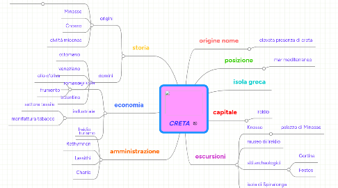 Mind Map: CRETA