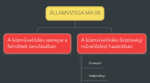 Mind Map: ÁLLAMVIZSGA MA 08