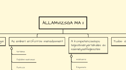 Mind Map: ÁLLAMVIZSGA MA 11