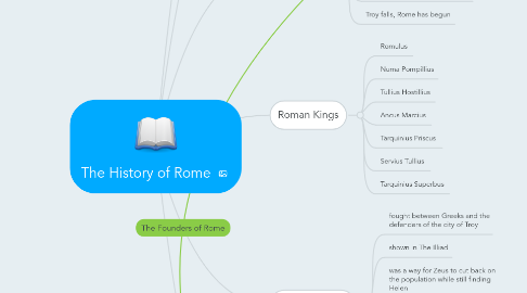 Mind Map: The History of Rome