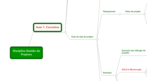 Mind Map: Disciplina Gestão de Projetos