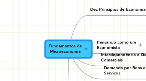 Mind Map: Fundamentos de Microeconomia