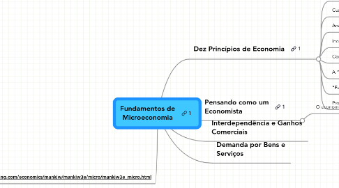 Mind Map: Fundamentos de Microeconomia