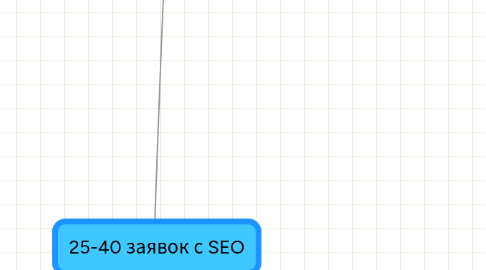 Mind Map: 25-40 заявок с SEO