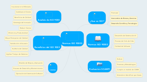 Mind Map: Normas ISO 90003