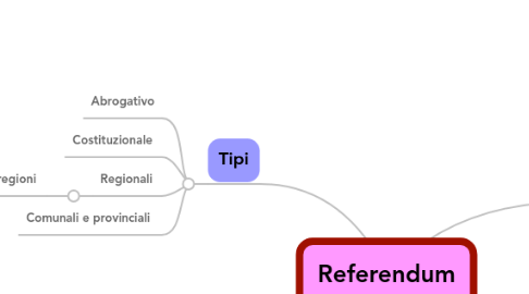 Mind Map: Referendum