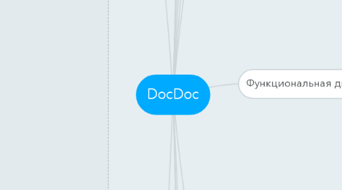 Mind Map: DocDoc