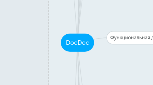 Mind Map: DocDoc