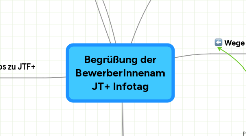 Mind Map: Begrüßung der BewerberInnenam JT+ Infotag