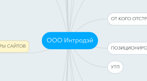 Mind Map: ООО Интродэй