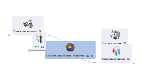 Mind Map: Коучинг в школе Успеха Победитель