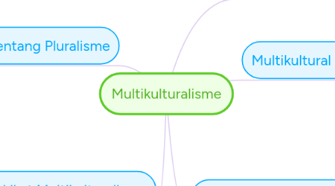 Mind Map: Multikulturalisme