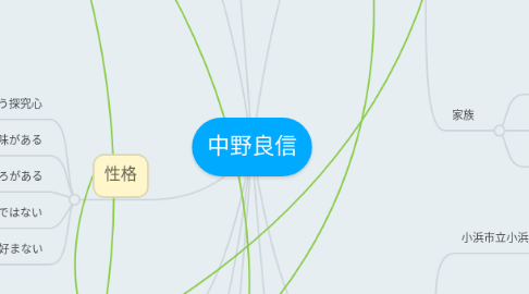 Mind Map: 中野良信