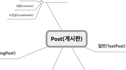 Mind Map: Post(게시판)