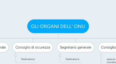 Mind Map: GLI ORGANI DELL' ONU