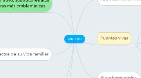 Mind Map: Frida Kahlo