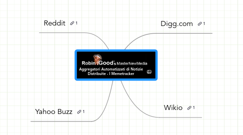 Mind Map: Aggregatori Automatizzati di Notizie Distribuite - I Memetracker