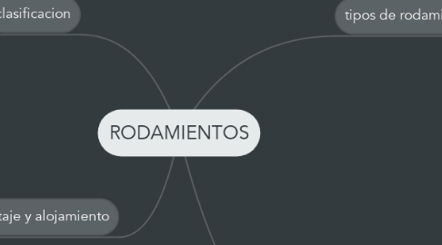 Mind Map: RODAMIENTOS