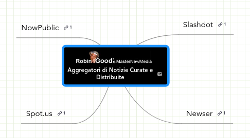 Mind Map: Aggregatori di Notizie Curate e Distribuite