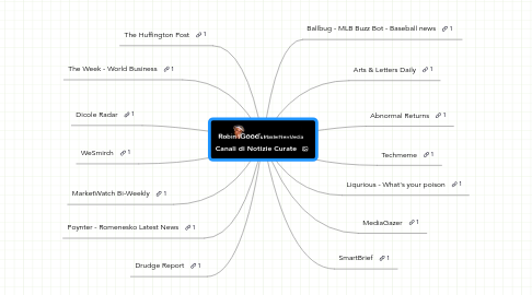 Mind Map: Canali di Notizie Curate