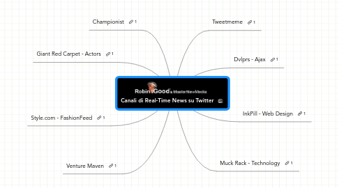 Mind Map: Canali di Real-Time News su Twitter