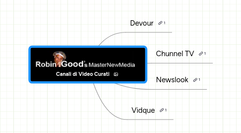 Mind Map: Canali di Video Curati