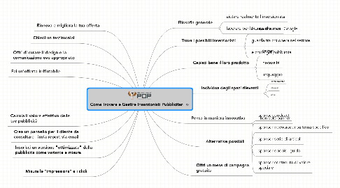 Mind Map: Come Trovare e Gestire Inserzionisti Pubblicitari