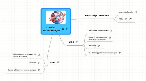 Mind Map: Ciência   da Informação