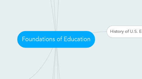 Mind Map: Foundations of Education