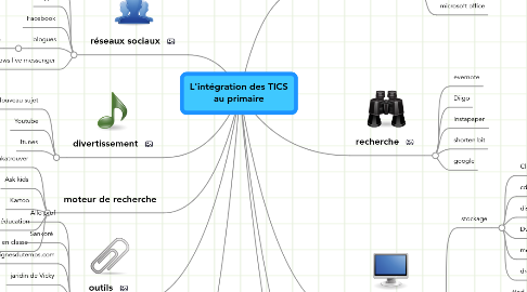 Mind Map: L'intégration des TICS au primaire