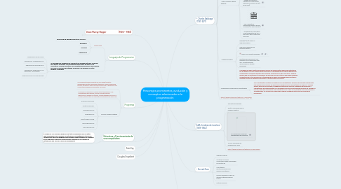 Mind Map: Personajes prominentes, evolución y conceptos relacionados a la programación