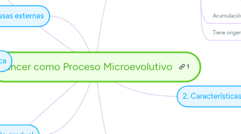 Mind Map: Cancer como Proceso Microevolutivo