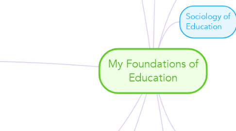 Mind Map: My Foundations of Education