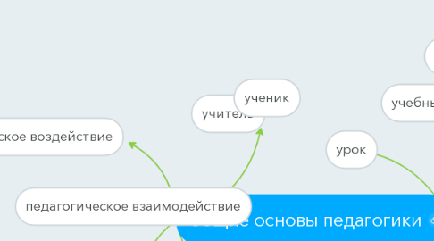 Mind Map: общие основы педагогики