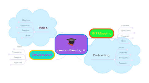 Mind Map: Lesson Planning