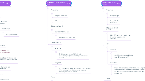 Mind Map: ICT Lesson Plan
