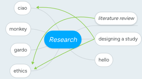 Mind Map: Research