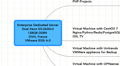Mind Map: Enterprise Dedicated Server Dual Xeon E5-2630v3 128GB DDR4  OVH, France VMware ESXi 6.0