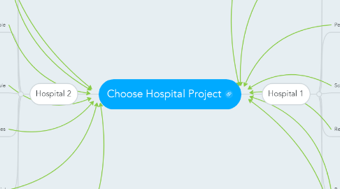 Mind Map: Choose Hospital Project