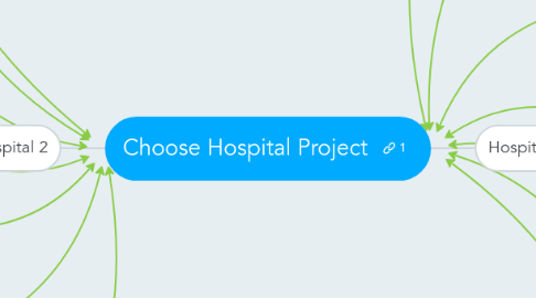 Mind Map: Choose Hospital Project