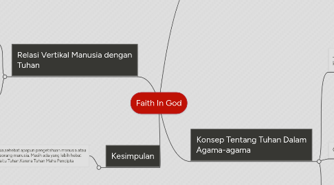 Mind Map: Faith In God