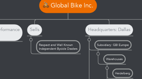 Mind Map: Global Bike Inc.
