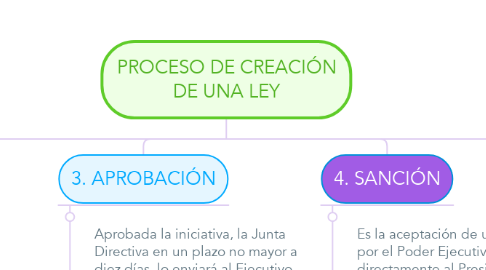 Mind Map: PROCESO DE CREACIÓN DE UNA LEY