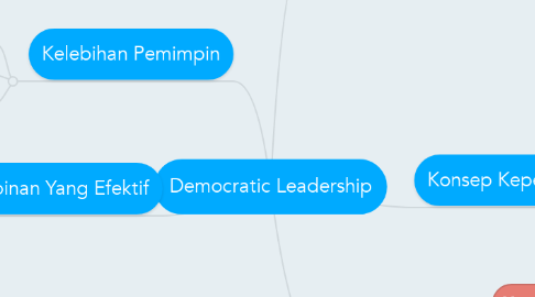 Mind Map: Democratic Leadership