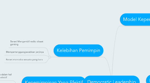 Mind Map: Democratic Leadership