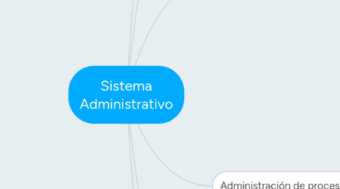 Mind Map: Sistema Administrativo