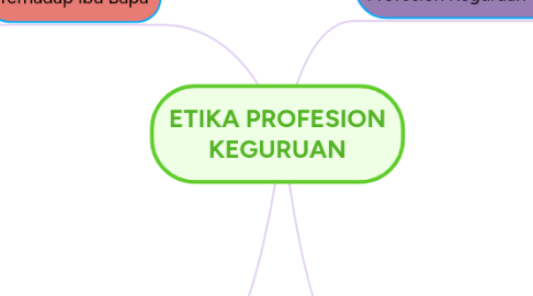 Mind Map: ETIKA PROFESION KEGURUAN