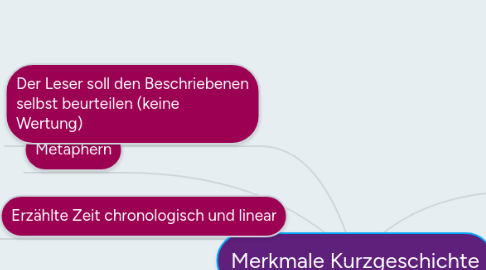 Mind Map: Merkmale Kurzgeschichte