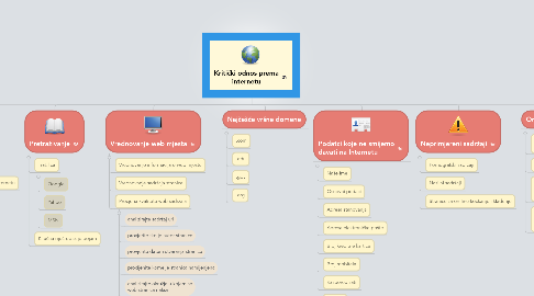 Mind Map: Kritički odnos prema internetu